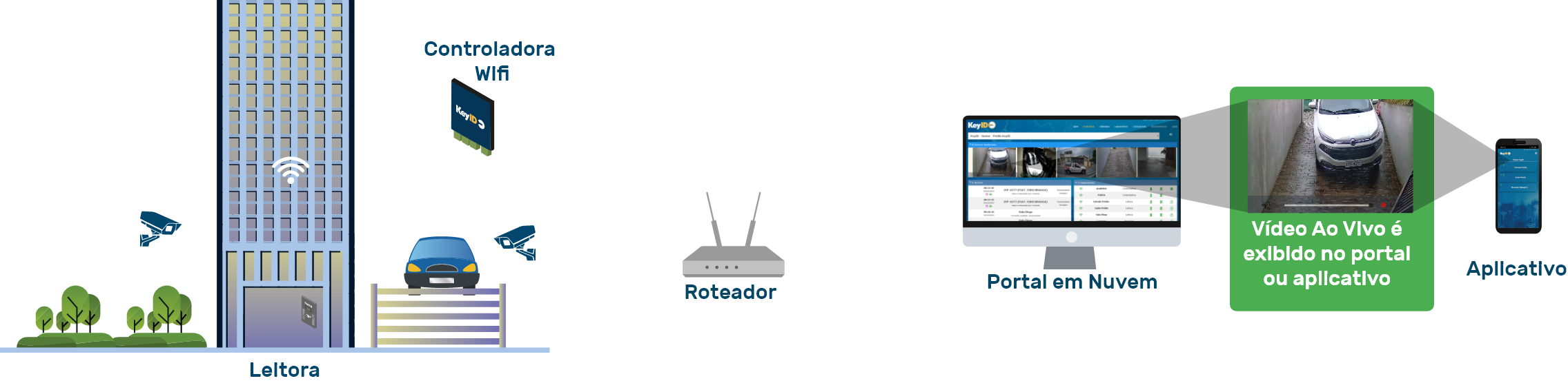 Acessos Monitorados